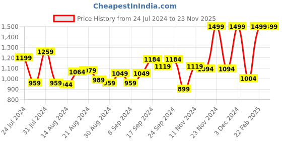 myntra.com Campus Men Navy Blue Running Shoes campus Price History Graph from 24 Jul 2024 to 23 Nov 2025