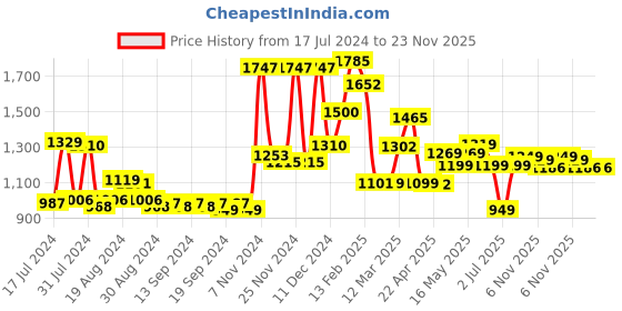 myntra.com Campus Men Navy Blue Running Shoes campus Price History Graph from 17 Jul 2024 to 23 Nov 2025