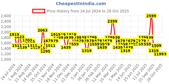 myntra.com Campus Men Navy Blue Running Sports Shoes campus Price History Graph from 24 Jul 2024 to 28 Oct 2025