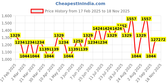 myntra.com Campus Men Navy Blue Sneakers campus Price History Graph from 17 Feb 2025 to 18 Nov 2025