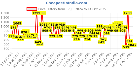 myntra.com Campus Men Navy Blue Strom Pro Running Shoes campus Price History Graph from 17 Jul 2024 to 13 Oct 2025