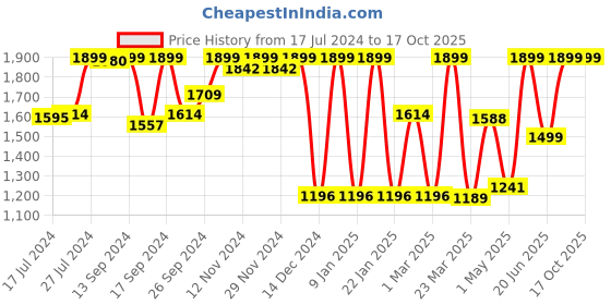 myntra.com Campus Men Navy Blue Textile Running Non-Marking Shoes campus Price History Graph from 17 Jul 2024 to 16 Oct 2025