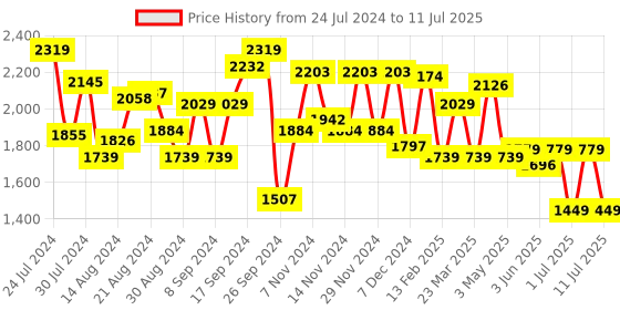 myntra.com Campus Men Node Mesh Running Shoes campus Price History Graph from 24 Jul 2024 to 11 Jul 2025