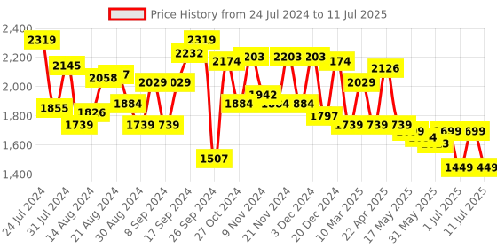 myntra.com Campus Men Node Mesh Running Shoes campus Price History Graph from 24 Jul 2024 to 11 Jul 2025