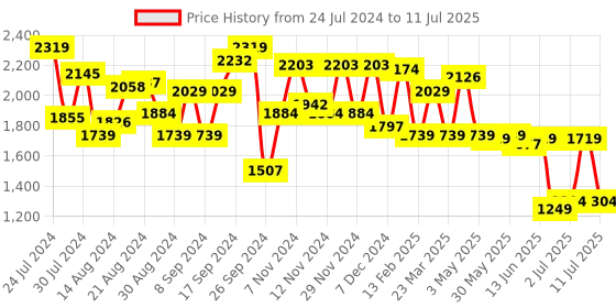 myntra.com Campus Men Node Mesh Running Shoes campus Price History Graph from 24 Jul 2024 to 11 Jul 2025