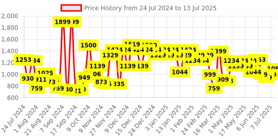 myntra.com Campus Men Non-Marking Mesh Running Sports Shoes campus Price History Graph from 24 Jul 2024 to 13 Jul 2025