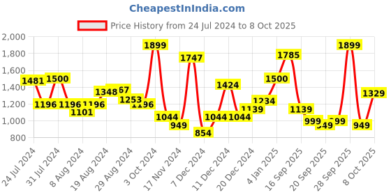 myntra.com Campus Men Non-Marking Mesh Running Sports Shoes campus Price History Graph from 24 Jul 2024 to 8 Oct 2025