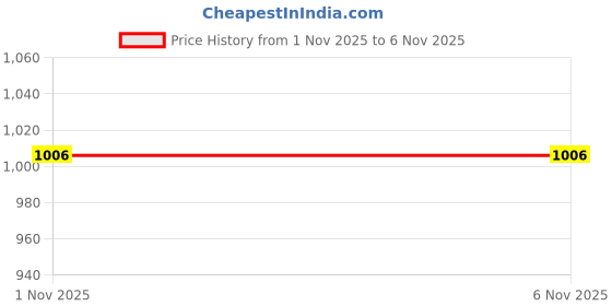 myntra.com Campus Men Non-Marking Mesh Running Sports Shoes campus Price History Graph from 1 Nov 2025 to 6 Nov 2025