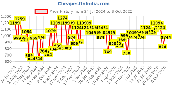 myntra.com Campus Men Non-Marking Running Shoes campus Price History Graph from 24 Jul 2024 to 6 Oct 2025