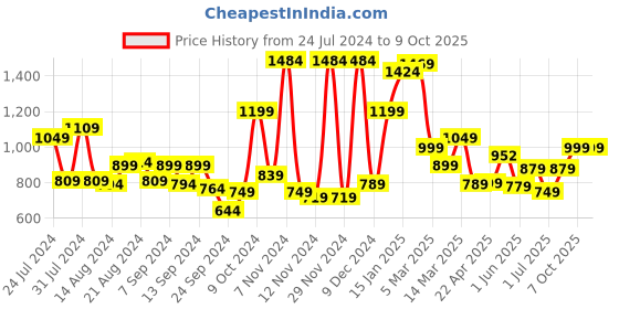 myntra.com Campus Men Non-Marking Running Shoes campus Price History Graph from 24 Jul 2024 to 9 Oct 2025