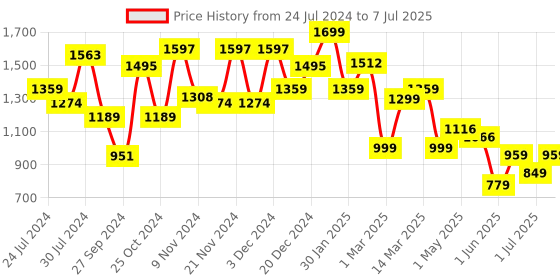 myntra.com Campus Men Non-Marking Running Shoes campus Price History Graph from 24 Jul 2024 to 7 Jul 2025