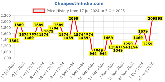 myntra.com Campus Men Non-Marking Running Shoes campus Price History Graph from 17 Jul 2024 to 5 Oct 2025