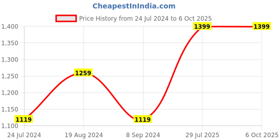 myntra.com Campus Men Non-Marking Running Shoes campus Price History Graph from 24 Jul 2024 to 5 Oct 2025