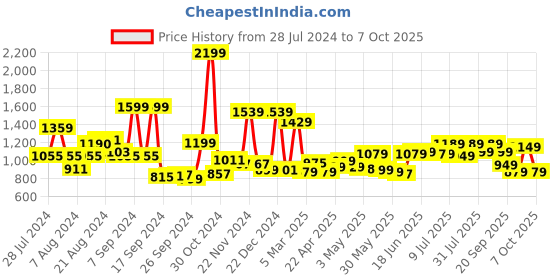 myntra.com Campus Men Non-Marking Running Shoes campus Price History Graph from 28 Jul 2024 to 6 Oct 2025