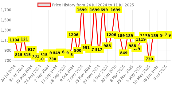 myntra.com Campus Men Odin Running Shoes campus Price History Graph from 24 Jul 2024 to 11 Jul 2025