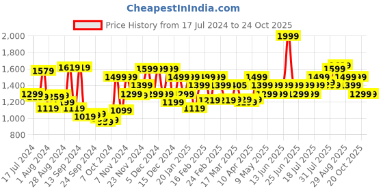 myntra.com Campus Men Off White Colourblocked PU Sneakers campus Price History Graph from 17 Jul 2024 to 20 Oct 2025