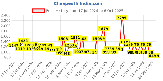 myntra.com Campus Men Off White Mesh marking Running Shoes campus Price History Graph from 17 Jul 2024 to 5 Oct 2025