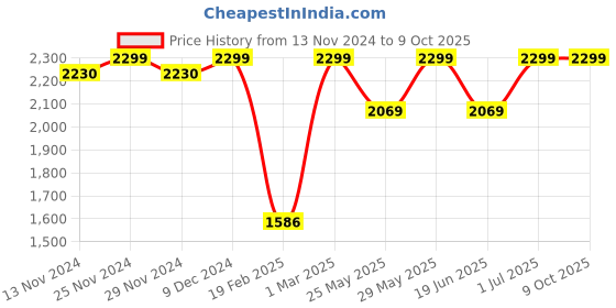 myntra.com Campus Men Off White Mesh Running Marking Shoes campus Price History Graph from 13 Nov 2024 to 8 Oct 2025