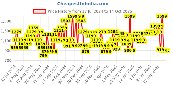myntra.com Campus Men Off White Mesh Running Shoes campus Price History Graph from 17 Jul 2024 to 13 Oct 2025