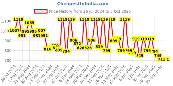 myntra.com Campus Men Off White Mesh Running Shoes campus Price History Graph from 26 Jul 2024 to 5 Oct 2025