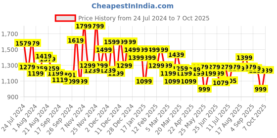 myntra.com Campus Men Off-White Mesh Running Shoes campus Price History Graph from 24 Jul 2024 to 7 Oct 2025