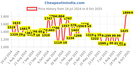 myntra.com Campus Men Off White Mesh Running Shoes campus Price History Graph from 24 Jul 2024 to 8 Oct 2025