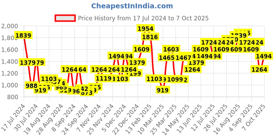 myntra.com Campus Men Off White Mesh Running Shoes campus Price History Graph from 17 Jul 2024 to 7 Oct 2025