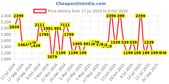 myntra.com Campus Men Off White Mesh Running Shoes campus Price History Graph from 17 Jul 2024 to 9 Oct 2025
