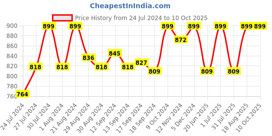 myntra.com Campus Men Off White Mesh Running Shoes campus Price History Graph from 24 Jul 2024 to 9 Oct 2025