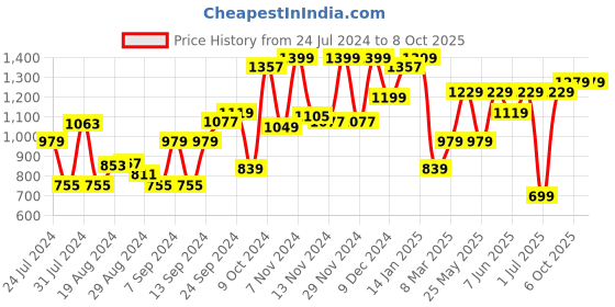 myntra.com Campus Men Off White Mesh Running Shoes campus Price History Graph from 24 Jul 2024 to 8 Oct 2025