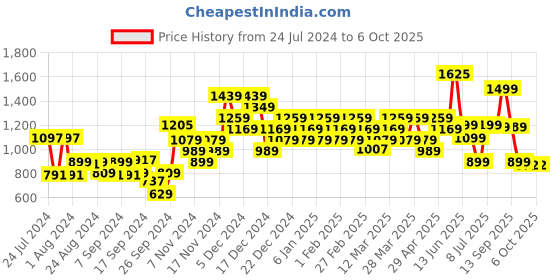 myntra.com Campus Men Off White Mesh Running Shoes campus Price History Graph from 24 Jul 2024 to 6 Oct 2025