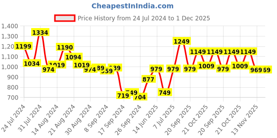 myntra.com Campus Men Off White Mesh Running Shoes campus Price History Graph from 24 Jul 2024 to 1 Dec 2025