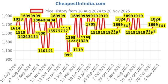 myntra.com Campus Men Off White Mesh Running Shoes campus Price History Graph from 18 Aug 2024 to 20 Nov 2025
