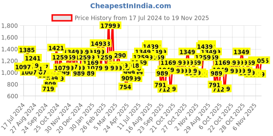 myntra.com Campus Men OG-10 Lace-Up Sneakers campus Price History Graph from 17 Jul 2024 to 19 Nov 2025
