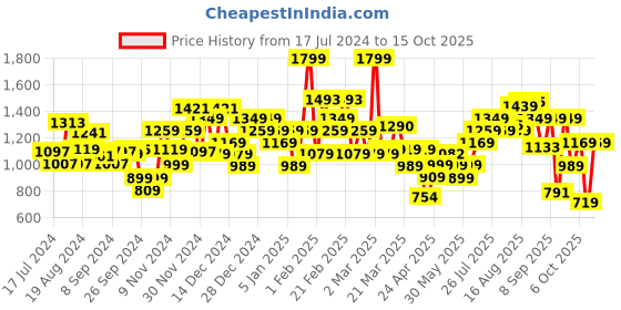 myntra.com Campus Men OG-10 Lace-Up Sneakers campus Price History Graph from 17 Jul 2024 to 14 Oct 2025