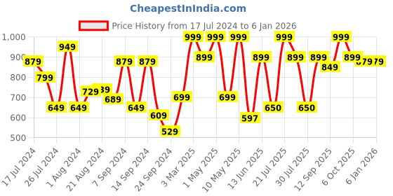 myntra.com Campus Men Olive And Black Solid Sports Sandals campus Price History Graph from 17 Jul 2024 to 5 Jan 2026