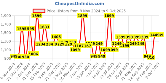 myntra.com Campus Men OWEN Mesh Memory Tech Lite Walking Shoes campus Price History Graph from 8 Nov 2024 to 6 Oct 2025