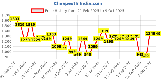 myntra.com Campus Men OWEN Mesh Walking Shoes campus Price History Graph from 21 Feb 2025 to 9 Oct 2025