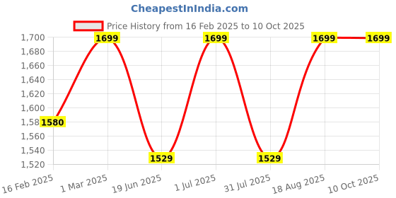myntra.com Campus Men PANEL Memory Massage Tech Insole Textile Walking Shoes campus Price History Graph from 16 Feb 2025 to 10 Oct 2025