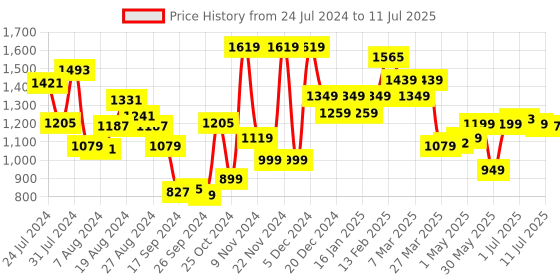 myntra.com Campus Men PARTON Mesh Running Shoes campus Price History Graph from 24 Jul 2024 to 11 Jul 2025