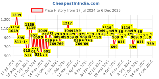 myntra.com Campus Men Perforated Comfort Insole Sneakers campus Price History Graph from 17 Jul 2024 to 5 Dec 2025