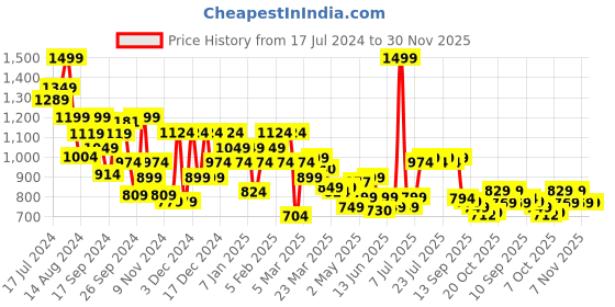 myntra.com Campus Men Perforated Comfort Insole Sneakers campus Price History Graph from 17 Jul 2024 to 30 Nov 2025