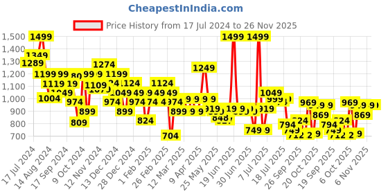 myntra.com Campus Men Perforated Comfort Insole Sneakers campus Price History Graph from 17 Jul 2024 to 25 Nov 2025