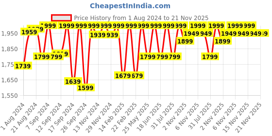 myntra.com Campus Men Perforated Comfort Insole Sneakers campus Price History Graph from 1 Aug 2024 to 20 Nov 2025