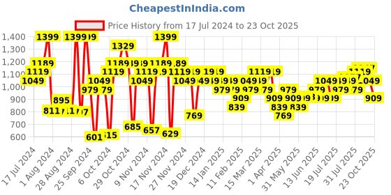 myntra.com Campus Men Perforated Comfort Insole Sneakers campus Price History Graph from 17 Jul 2024 to 23 Oct 2025
