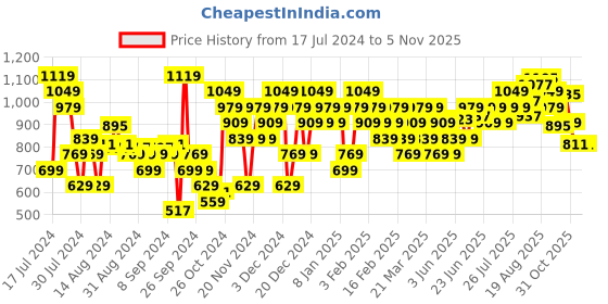 myntra.com Campus Men Perforated Sneakers campus Price History Graph from 17 Jul 2024 to 4 Nov 2025