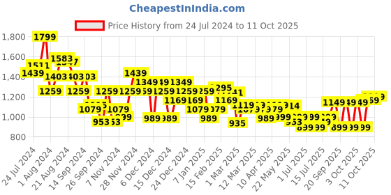 myntra.com Campus Men Perforations Comfort Insole Basics Sneakers campus Price History Graph from 24 Jul 2024 to 10 Oct 2025