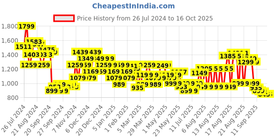 myntra.com Campus Men Perforations Comfort Insole Basics Sneakers campus Price History Graph from 26 Jul 2024 to 16 Oct 2025