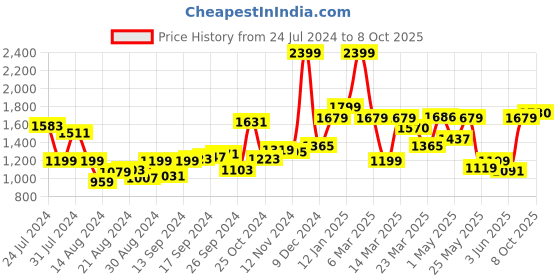 myntra.com Campus Men Peris Non-Marking Running Sports Shoes campus Price History Graph from 24 Jul 2024 to 8 Oct 2025