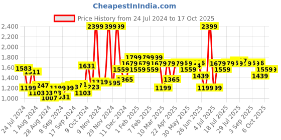 myntra.com Campus Men Peris Non-Marking Running Sports Shoes campus Price History Graph from 24 Jul 2024 to 15 Oct 2025